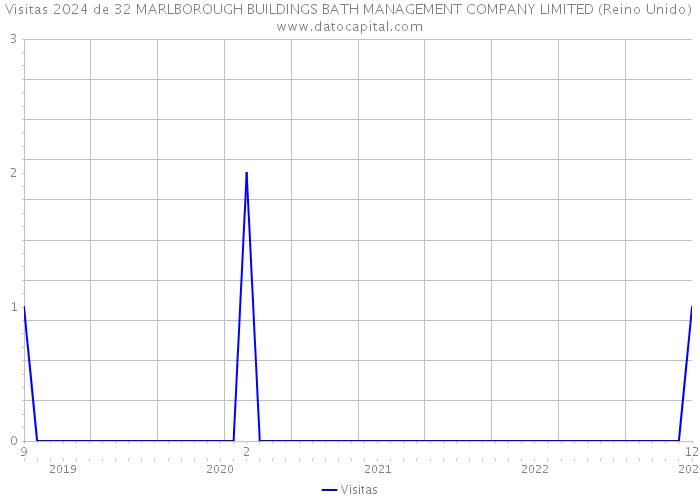 Visitas 2024 de 32 MARLBOROUGH BUILDINGS BATH MANAGEMENT COMPANY LIMITED (Reino Unido) 