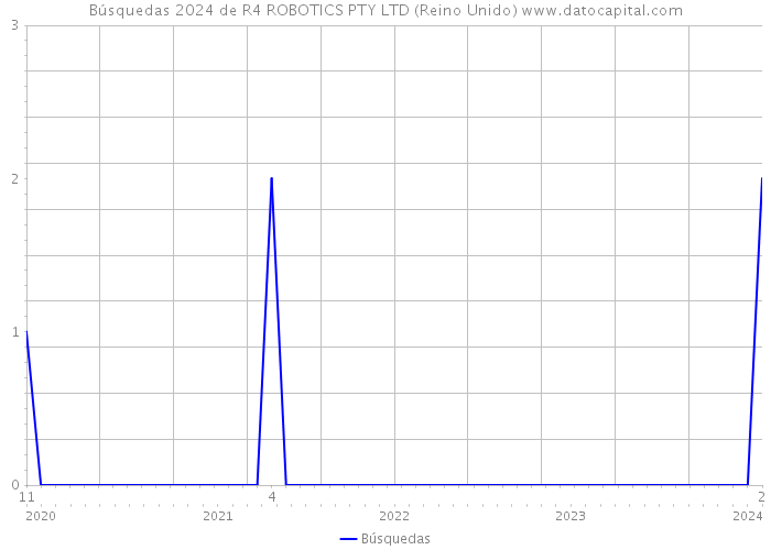 Búsquedas 2024 de R4 ROBOTICS PTY LTD (Reino Unido) 