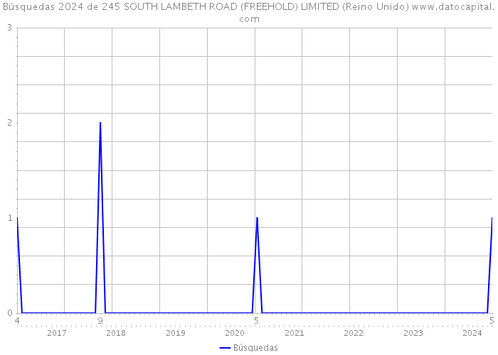 Búsquedas 2024 de 245 SOUTH LAMBETH ROAD (FREEHOLD) LIMITED (Reino Unido) 