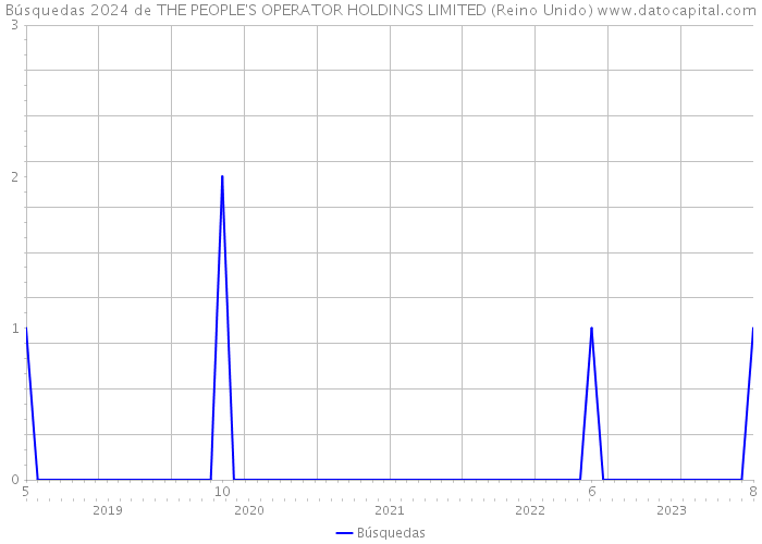 Búsquedas 2024 de THE PEOPLE'S OPERATOR HOLDINGS LIMITED (Reino Unido) 