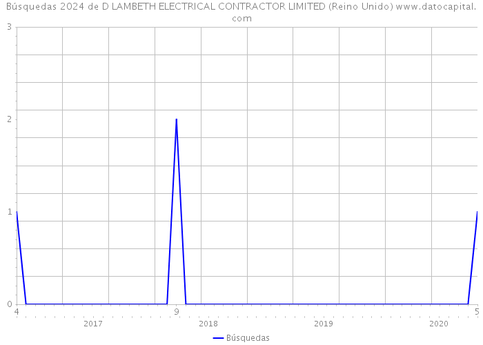 Búsquedas 2024 de D LAMBETH ELECTRICAL CONTRACTOR LIMITED (Reino Unido) 