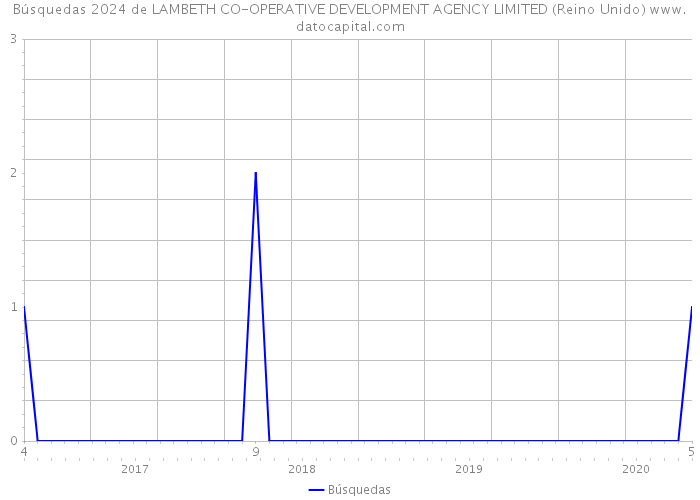 Búsquedas 2024 de LAMBETH CO-OPERATIVE DEVELOPMENT AGENCY LIMITED (Reino Unido) 