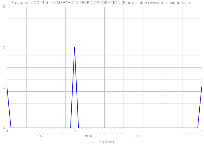 Búsquedas 2024 de LAMBETH COLLEGE CORPORATION (Reino Unido) 
