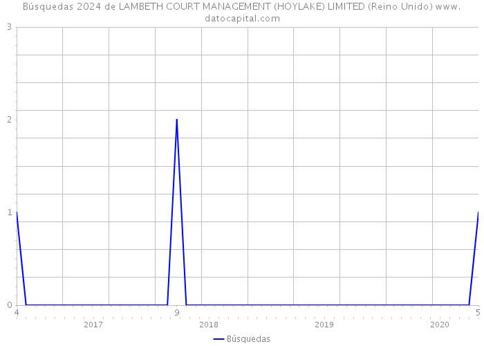 Búsquedas 2024 de LAMBETH COURT MANAGEMENT (HOYLAKE) LIMITED (Reino Unido) 