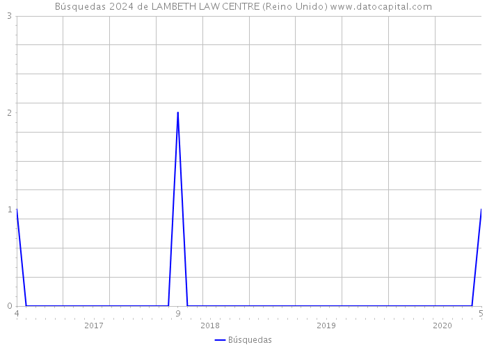 Búsquedas 2024 de LAMBETH LAW CENTRE (Reino Unido) 