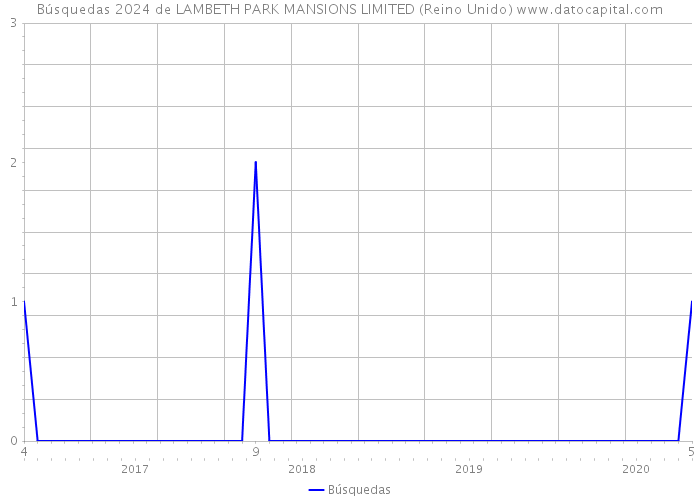 Búsquedas 2024 de LAMBETH PARK MANSIONS LIMITED (Reino Unido) 
