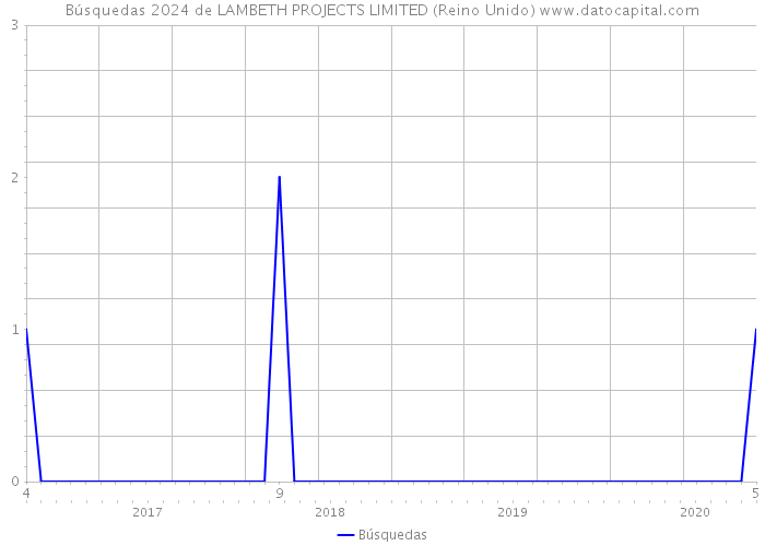 Búsquedas 2024 de LAMBETH PROJECTS LIMITED (Reino Unido) 