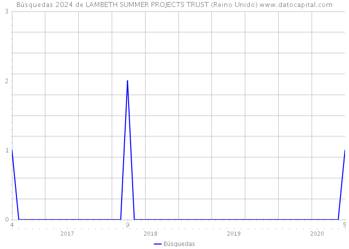 Búsquedas 2024 de LAMBETH SUMMER PROJECTS TRUST (Reino Unido) 
