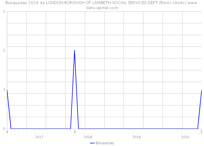 Búsquedas 2024 de LONDON BOROUGH OF LAMBETH SOCIAL SERVICES DEPT (Reino Unido) 