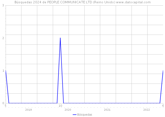 Búsquedas 2024 de PEOPLE COMMUNICATE LTD (Reino Unido) 