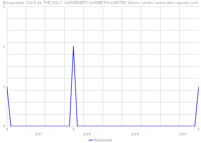 Búsquedas 2024 de THE JOLLY GARDENERS (LAMBETH) LIMITED (Reino Unido) 