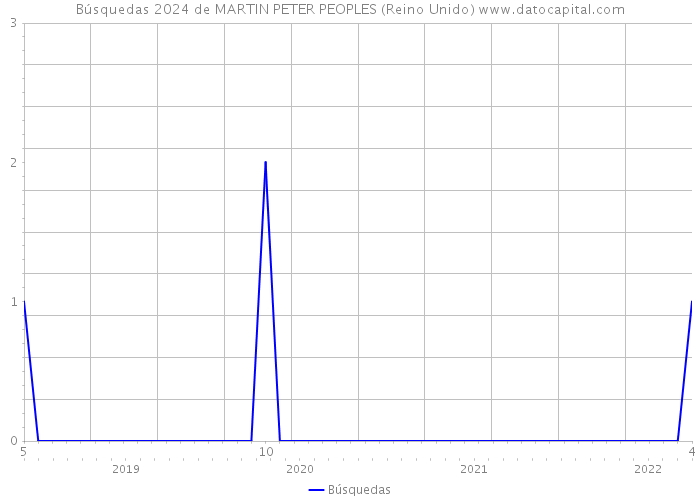 Búsquedas 2024 de MARTIN PETER PEOPLES (Reino Unido) 