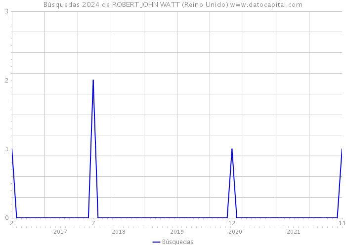 Búsquedas 2024 de ROBERT JOHN WATT (Reino Unido) 