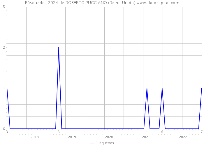 Búsquedas 2024 de ROBERTO PUCCIANO (Reino Unido) 