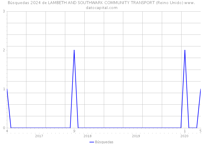 Búsquedas 2024 de LAMBETH AND SOUTHWARK COMMUNITY TRANSPORT (Reino Unido) 