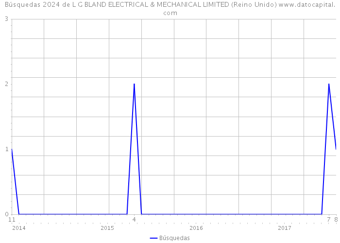 Búsquedas 2024 de L G BLAND ELECTRICAL & MECHANICAL LIMITED (Reino Unido) 