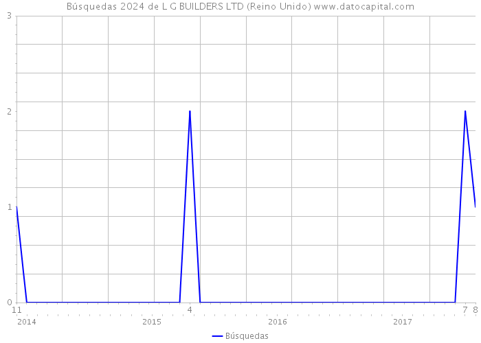 Búsquedas 2024 de L G BUILDERS LTD (Reino Unido) 