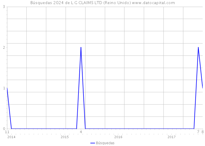 Búsquedas 2024 de L G CLAIMS LTD (Reino Unido) 