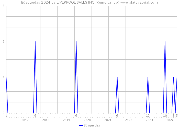 Búsquedas 2024 de LIVERPOOL SALES INC (Reino Unido) 