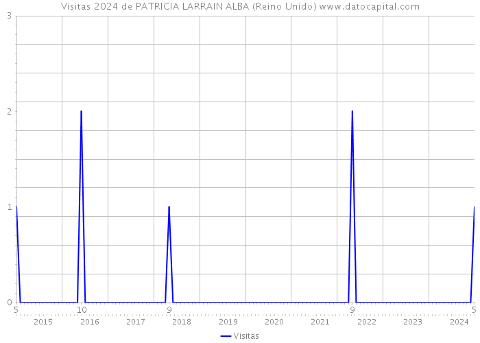 Visitas 2024 de PATRICIA LARRAIN ALBA (Reino Unido) 