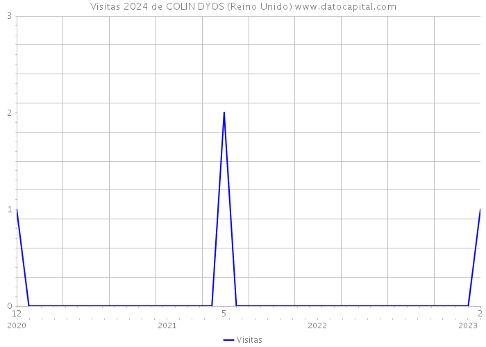 Visitas 2024 de COLIN DYOS (Reino Unido) 