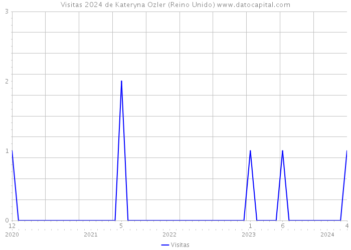 Visitas 2024 de Kateryna Ozler (Reino Unido) 