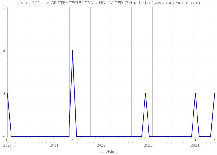 Visitas 2024 de GP STRATEGIES TRAINING LIMITED (Reino Unido) 