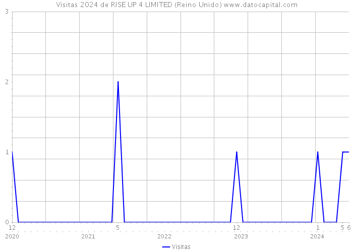 Visitas 2024 de RISE UP 4 LIMITED (Reino Unido) 