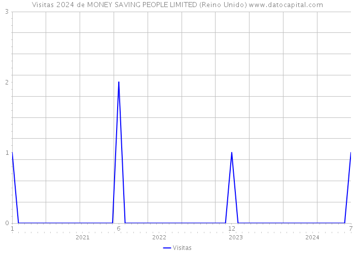 Visitas 2024 de MONEY SAVING PEOPLE LIMITED (Reino Unido) 