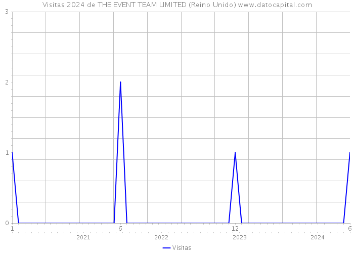 Visitas 2024 de THE EVENT TEAM LIMITED (Reino Unido) 