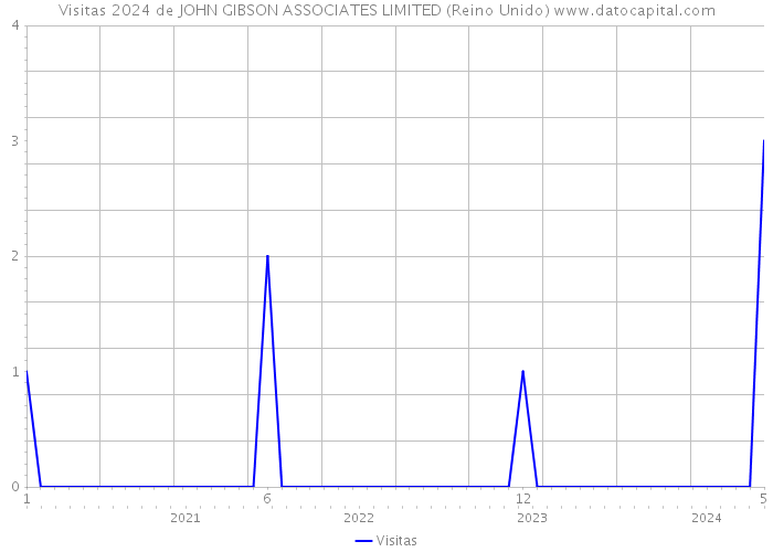 Visitas 2024 de JOHN GIBSON ASSOCIATES LIMITED (Reino Unido) 