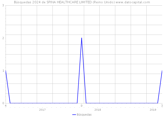 Búsquedas 2024 de SPINA HEALTHCARE LIMITED (Reino Unido) 