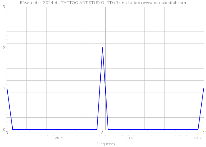 Búsquedas 2024 de TATTOO ART STUDIO LTD (Reino Unido) 