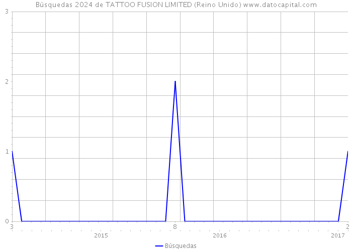 Búsquedas 2024 de TATTOO FUSION LIMITED (Reino Unido) 