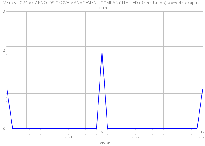 Visitas 2024 de ARNOLDS GROVE MANAGEMENT COMPANY LIMITED (Reino Unido) 