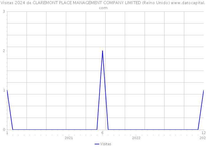 Visitas 2024 de CLAREMONT PLACE MANAGEMENT COMPANY LIMITED (Reino Unido) 