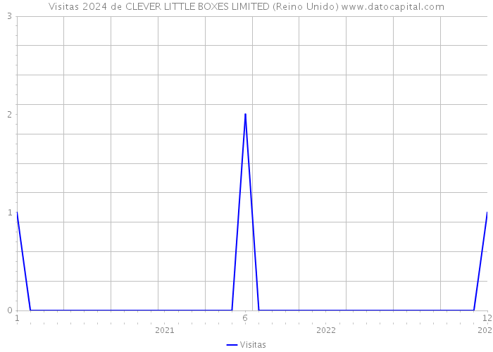 Visitas 2024 de CLEVER LITTLE BOXES LIMITED (Reino Unido) 