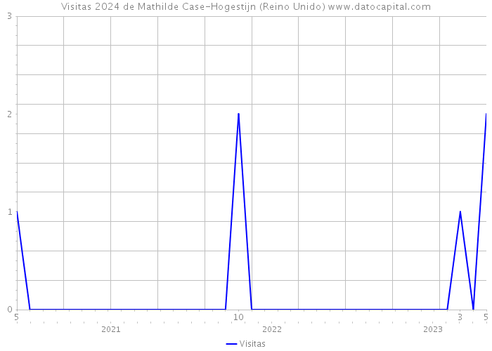 Visitas 2024 de Mathilde Case-Hogestijn (Reino Unido) 