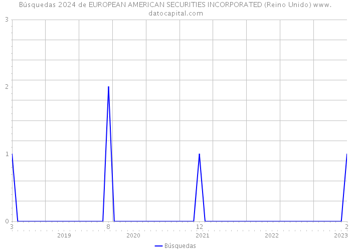 Búsquedas 2024 de EUROPEAN AMERICAN SECURITIES INCORPORATED (Reino Unido) 