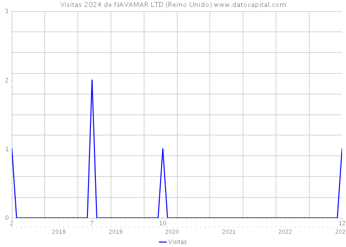 Visitas 2024 de NAVAMAR LTD (Reino Unido) 