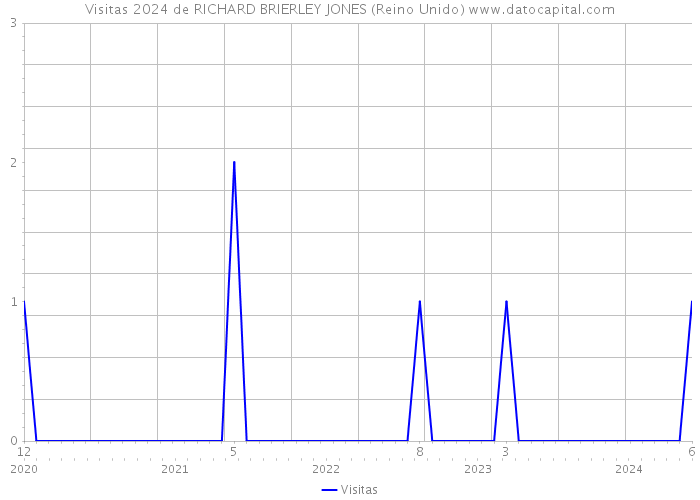 Visitas 2024 de RICHARD BRIERLEY JONES (Reino Unido) 