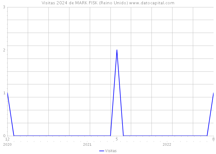 Visitas 2024 de MARK FISK (Reino Unido) 