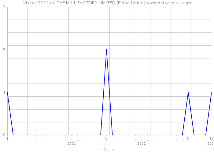 Visitas 2024 de THE MAIL FACTORY LIMITED (Reino Unido) 