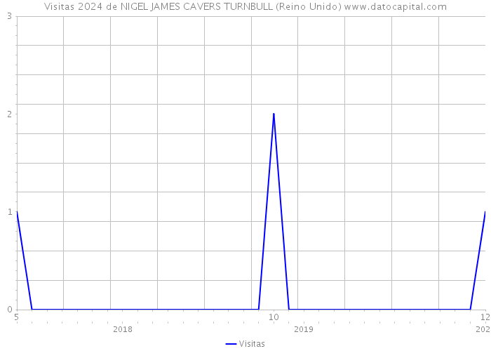 Visitas 2024 de NIGEL JAMES CAVERS TURNBULL (Reino Unido) 