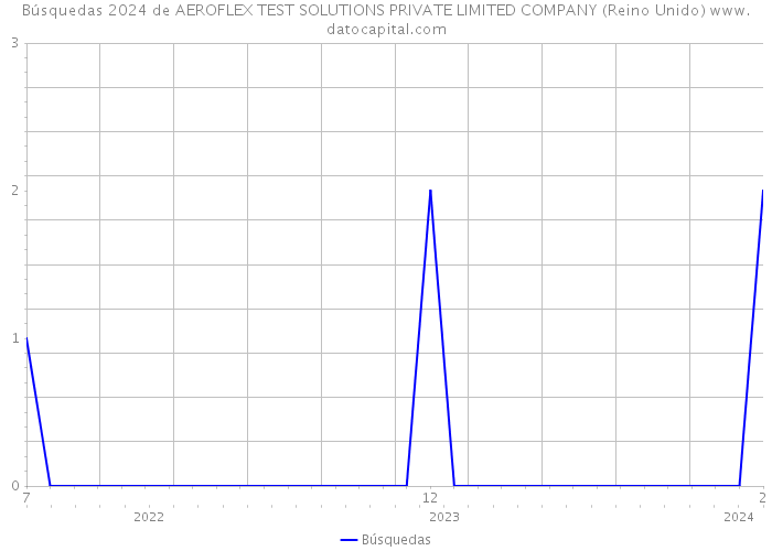 Búsquedas 2024 de AEROFLEX TEST SOLUTIONS PRIVATE LIMITED COMPANY (Reino Unido) 