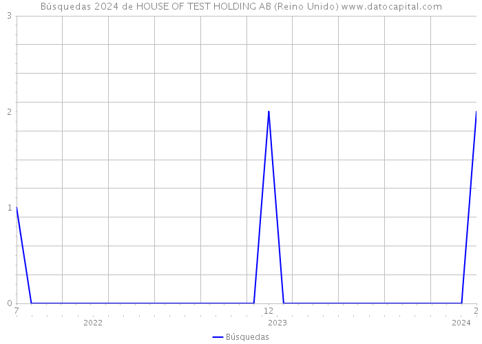 Búsquedas 2024 de HOUSE OF TEST HOLDING AB (Reino Unido) 