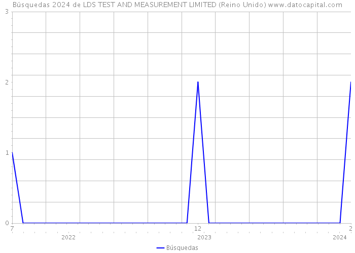 Búsquedas 2024 de LDS TEST AND MEASUREMENT LIMITED (Reino Unido) 
