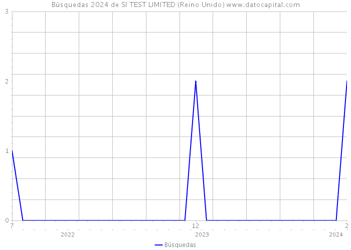 Búsquedas 2024 de SI TEST LIMITED (Reino Unido) 