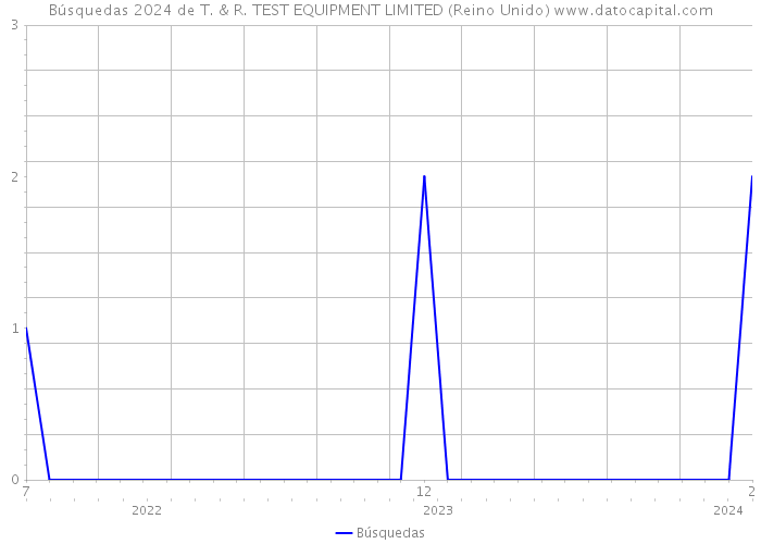 Búsquedas 2024 de T. & R. TEST EQUIPMENT LIMITED (Reino Unido) 