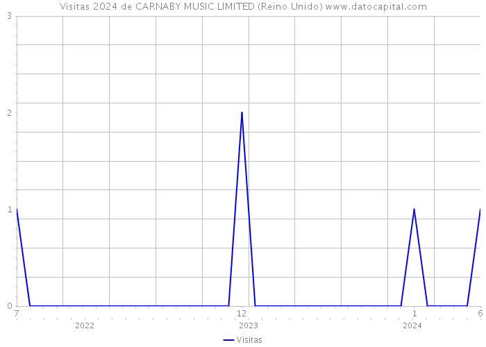 Visitas 2024 de CARNABY MUSIC LIMITED (Reino Unido) 